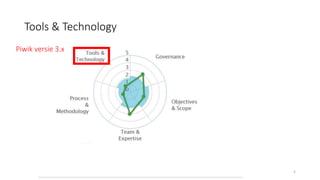 5
Huidig niveau
Tools & Technology
Piwik versie 3.x
 