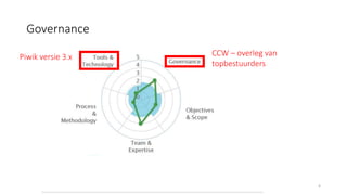 6
Huidig niveau
Governance
CCW – overleg van
topbestuurders
Piwik versie 3.x
 