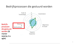 9
Huidig niveau
Bedrijfsprocessen die gestuurd worden
Bedrijfs-
processen
die gestuurd
worden (&
manier
waarop, b.v.
agile)
 