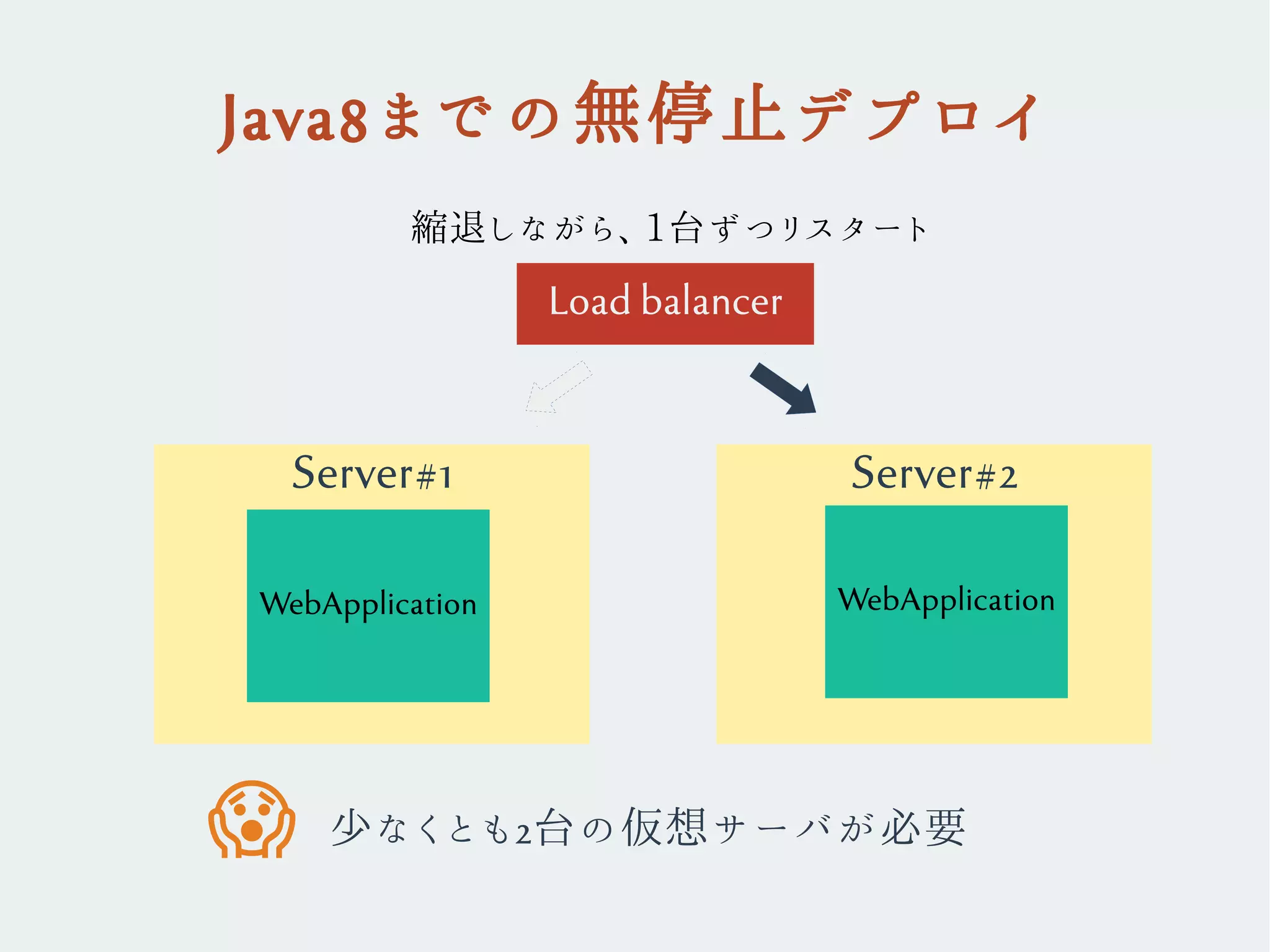 Java8までの無停止デプロイ
Server#1
WebApplication
Load balancer
Server#2
WebApplication
縮退しながら、1台ずつリスタート
少なくとも2台の仮想サーバが必要�
 