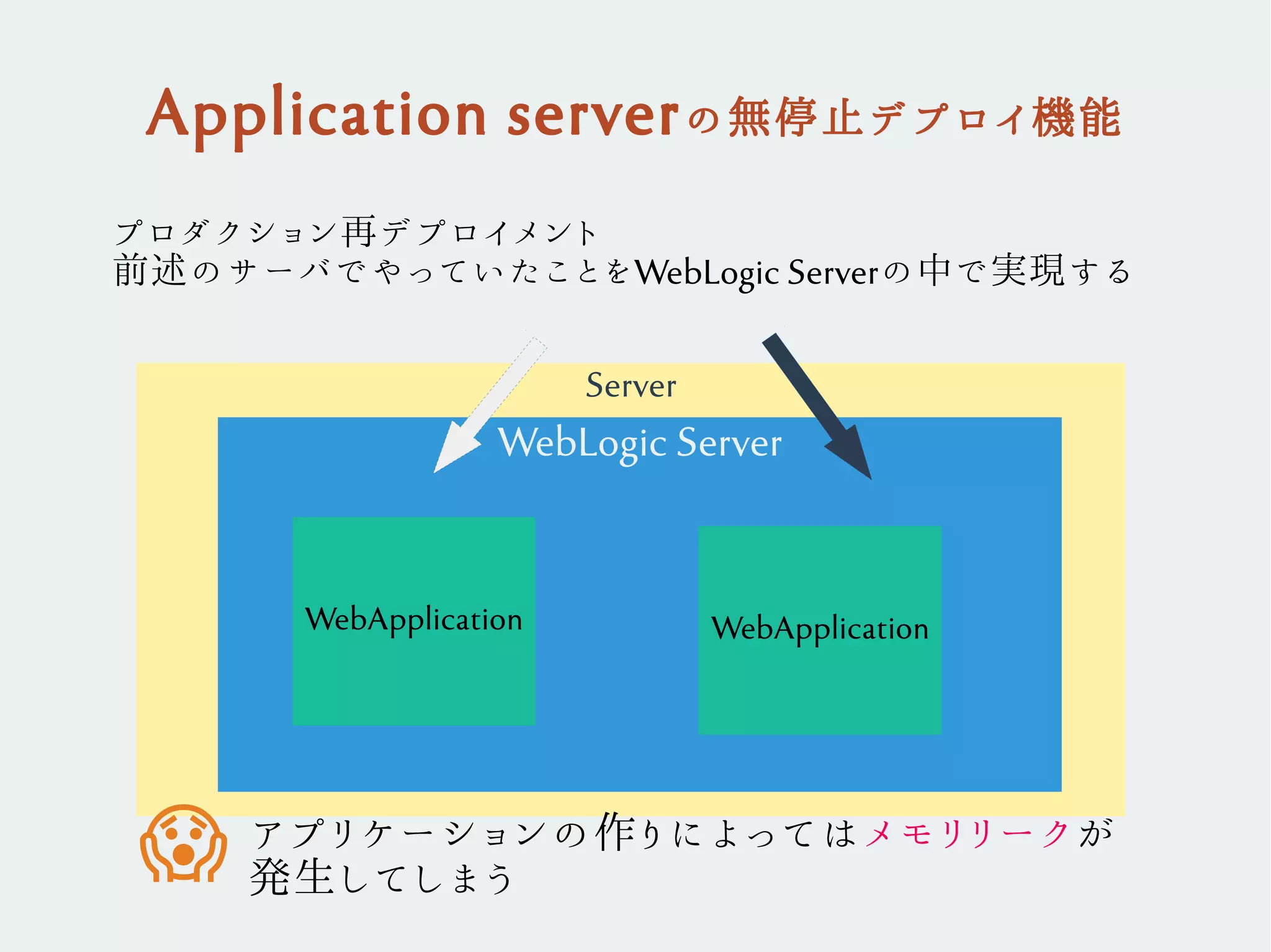 Application serverの無停止デプロイ機能
Server
WebLogic Server
WebApplication WebApplication
プロダクション再デプロイメント
前述のサーバでやっていたことをWebLogic Serverの中で実現する
アプリケーションの作りによってはメモリリークが
発生してしまう�
 