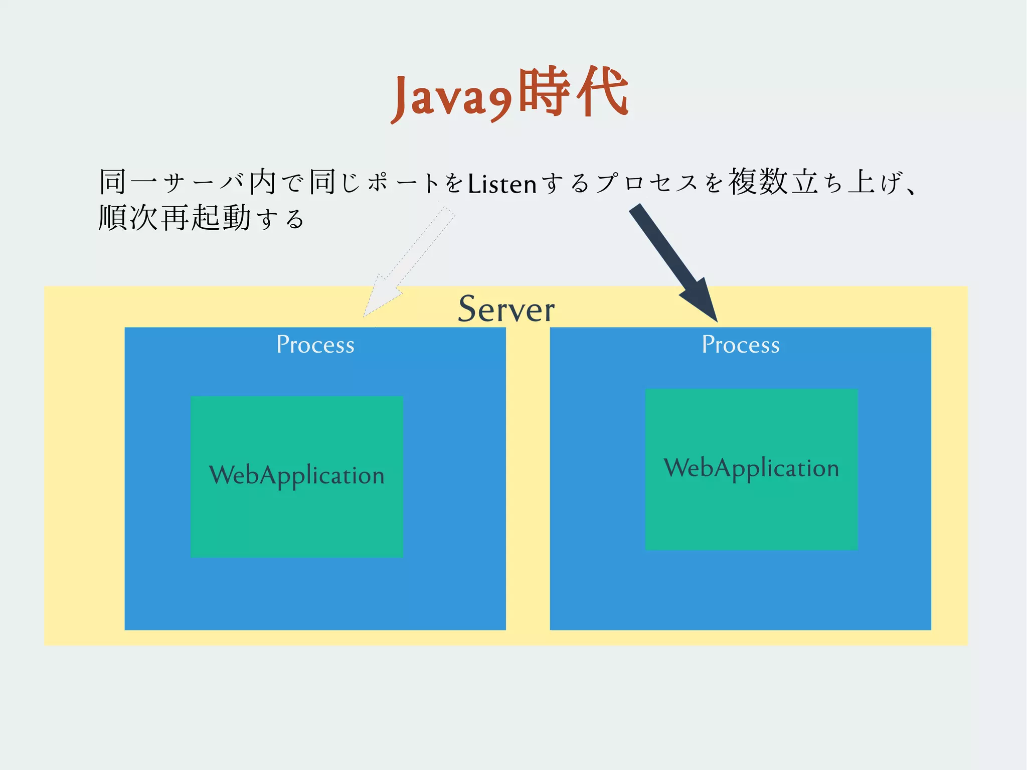Server
Java9時代
Process
WebApplication
Process
WebApplication
同一サーバ内で同じポートをListenするプロセスを複数立ち上げ、
順次再起動する
 