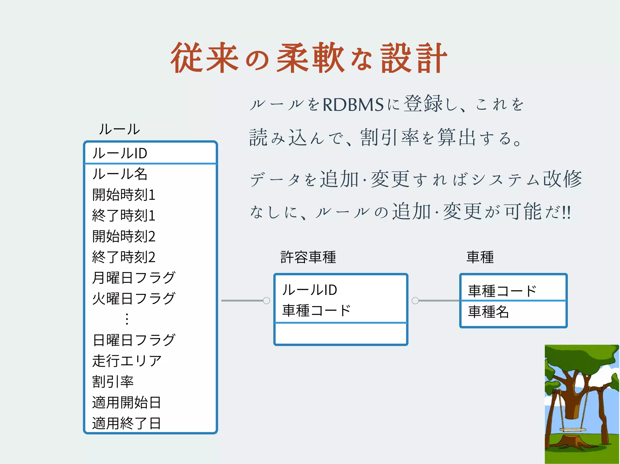 従来の柔軟な設計
ルールをRDBMSに登録し、これを
読み込んで、割引率を算出する。
データを追加・変更すればシステム改修
なしに、ルールの追加・変更が可能だ!!
ルールID
ルール名
開始時刻1
終了時刻1
開始時刻2
終了時刻2
月曜日フラグ
火曜日フラグ
　　︙
日曜日フラグ
走行エリア
割引率
適用開始日
適用終了日
ルールID
車種コード
車種コード
車種名
ルール
許容車種 車種
 
