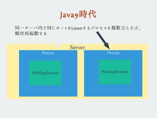 Server
Java9時代
Process
WebApplication
Process
WebApplication
同一サーバ内で同じポートをListenするプロセスを複数立ち上げ、
順次再起動する
 