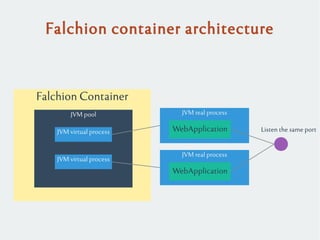 Falchion Container
Falchion container architecture
JVM real process
WebApplication
JVM pool
JVM virtual process
JVM virtual process
JVM real process
WebApplication
Listen the same port
 