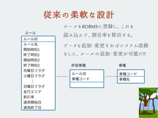 従来の柔軟な設計
ルールをRDBMSに登録し、これを
読み込んで、割引率を算出する。
データを追加・変更すればシステム改修
なしに、ルールの追加・変更が可能だ!!
ルールID
ルール名
開始時刻1
終了時刻1
開始時刻2
終了時刻2
月曜日フラグ
火曜日フラグ
　　︙
日曜日フラグ
走行エリア
割引率
適用開始日
適用終了日
ルールID
車種コード
車種コード
車種名
ルール
許容車種 車種
 