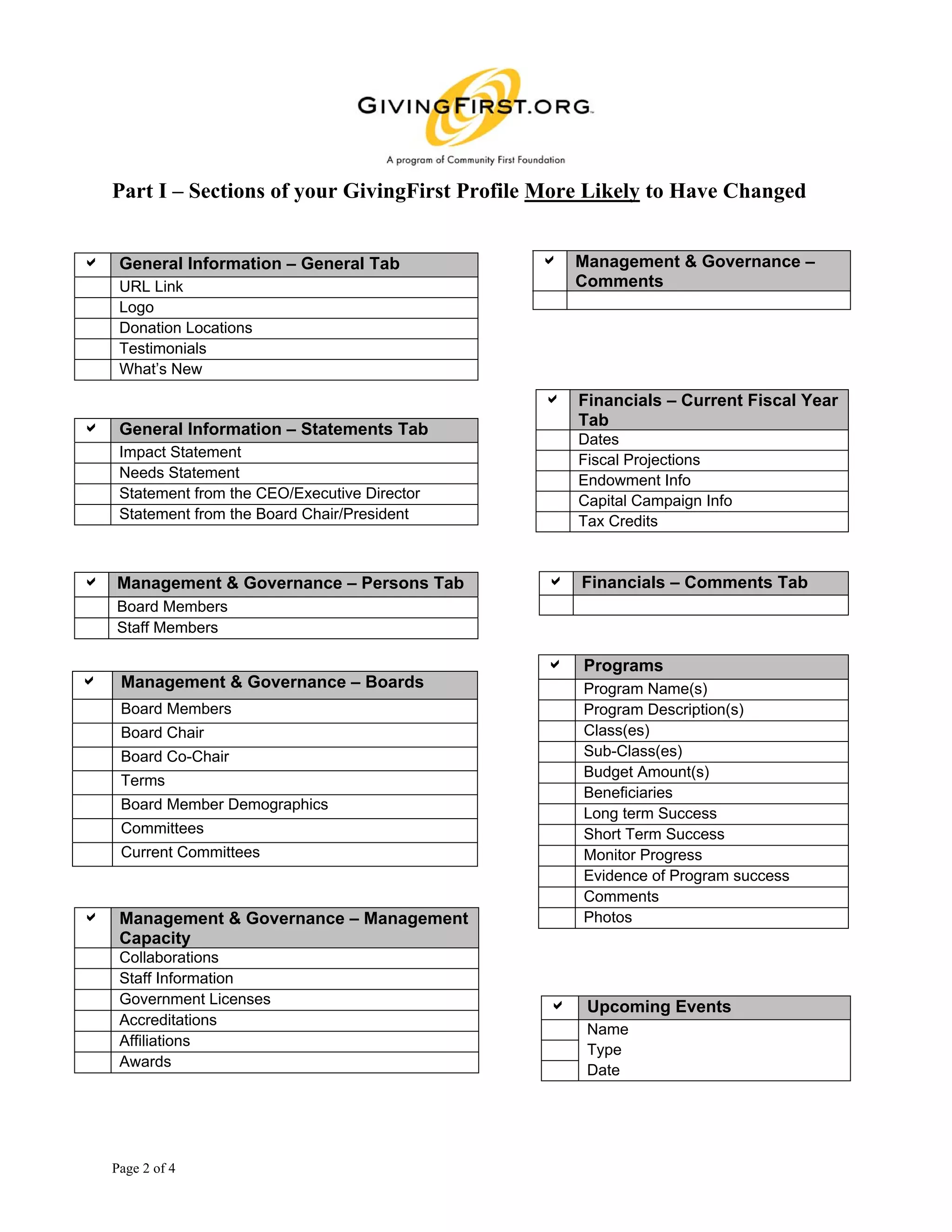 Part I – Sections of your GivingFirst Profile More Likely to Have Changed


a    General Information – General Tab           a Management & Governance –
     URL Link                                      Comments
     Logo
     Donation Locations
     Testimonials
     What’s New

                                                 a Financials – Current Fiscal Year
                                                   Tab
a    General Information – Statements Tab
                                                      Dates
     Impact Statement                                 Fiscal Projections
     Needs Statement                                  Endowment Info
     Statement from the CEO/Executive Director        Capital Campaign Info
     Statement from the Board Chair/President         Tax Credits



a Management & Governance – Persons Tab          a Financials – Comments Tab
    Board Members
    Staff Members

                                                 a    Programs
a    Management & Governance – Boards                 Program Name(s)
     Board Members                                    Program Description(s)
     Board Chair                                      Class(es)
     Board Co-Chair                                   Sub-Class(es)
                                                      Budget Amount(s)
     Terms
                                                      Beneficiaries
     Board Member Demographics
                                                      Long term Success
     Committees                                       Short Term Success
     Current Committees                               Monitor Progress
                                                      Evidence of Program success
                                                      Comments
a    Management & Governance – Management             Photos
     Capacity
     Collaborations
     Staff Information
     Government Licenses
                                                  a    Upcoming Events
     Accreditations
                                                       Name
     Affiliations
                                                       Type
     Awards
                                                       Date




    Page 2 of 4
 