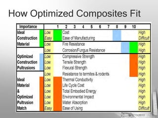 How Optimized Composites Fit




                          2/13/2013   11
 