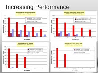 Increasing Performance
 