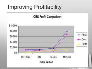Improving Profitability
 