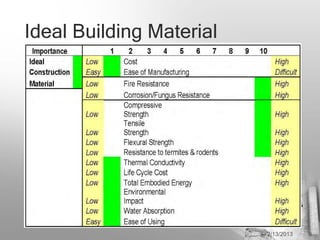 Ideal Building Material




                          2/13/2013   9
 