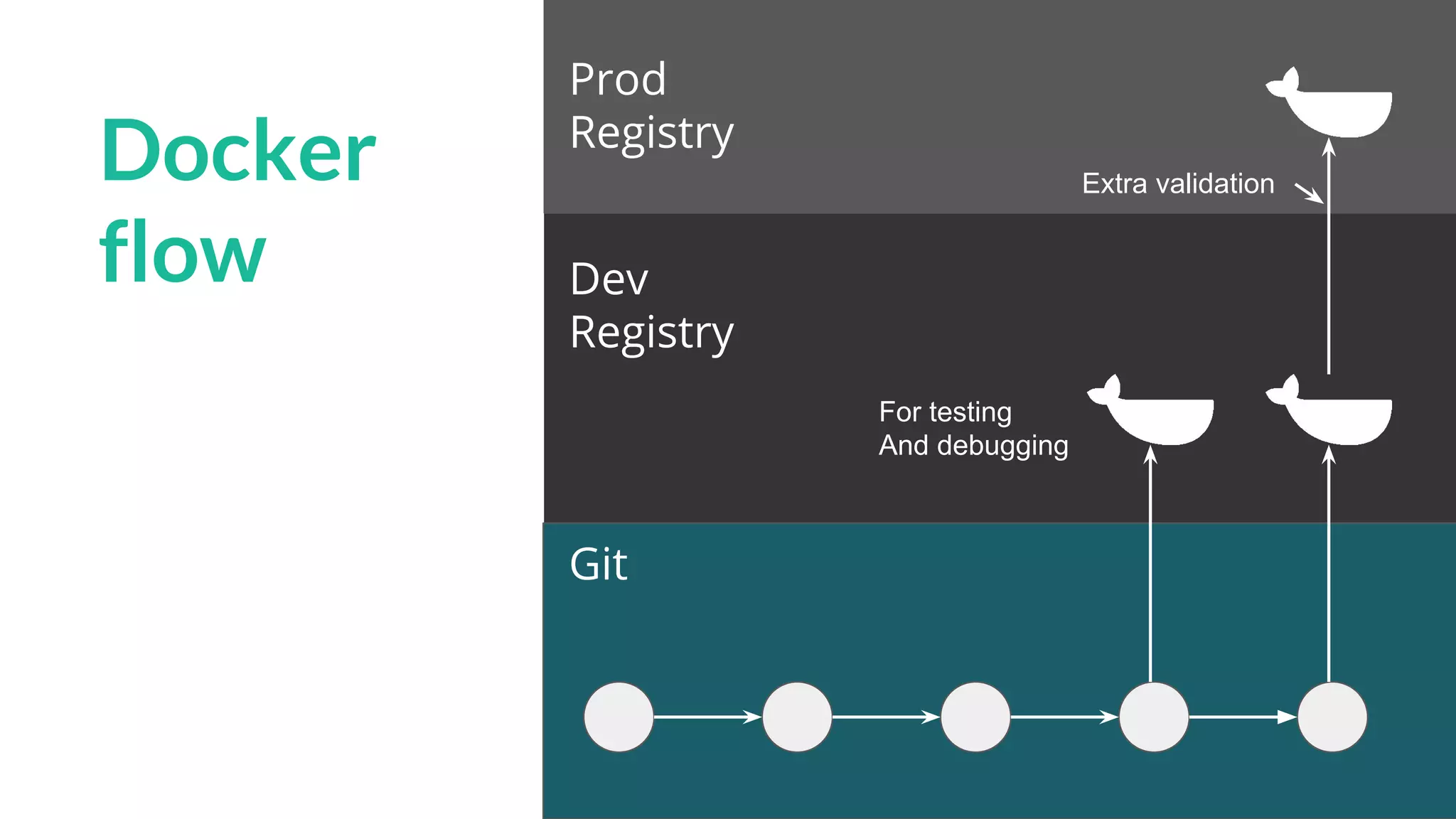 Git
Dev
Registry
Prod
Registry
Docker
flow
Extra validation
For testing
And debugging
 
