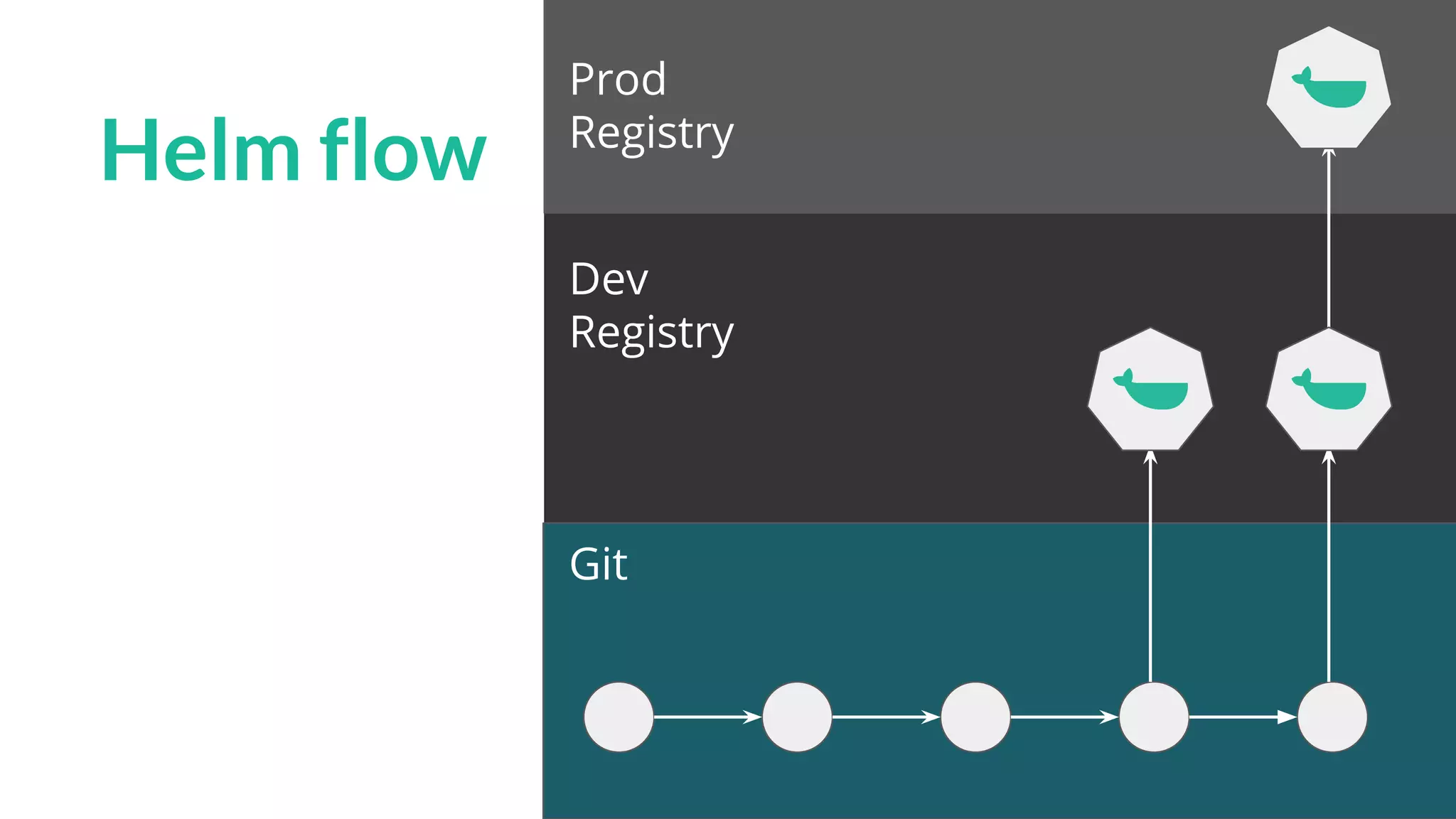 Git
Dev
Registry
Prod
Registry
Helm flow
 