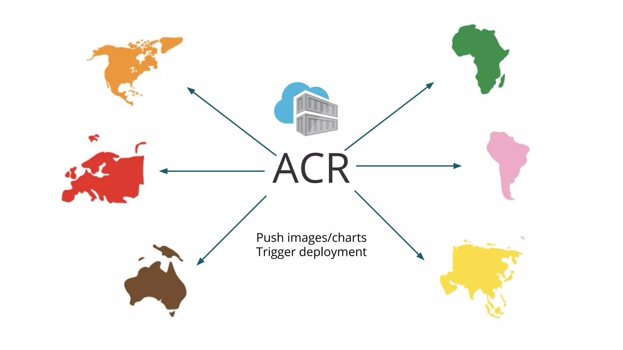 ACR
Push images/charts
Trigger deployment
 