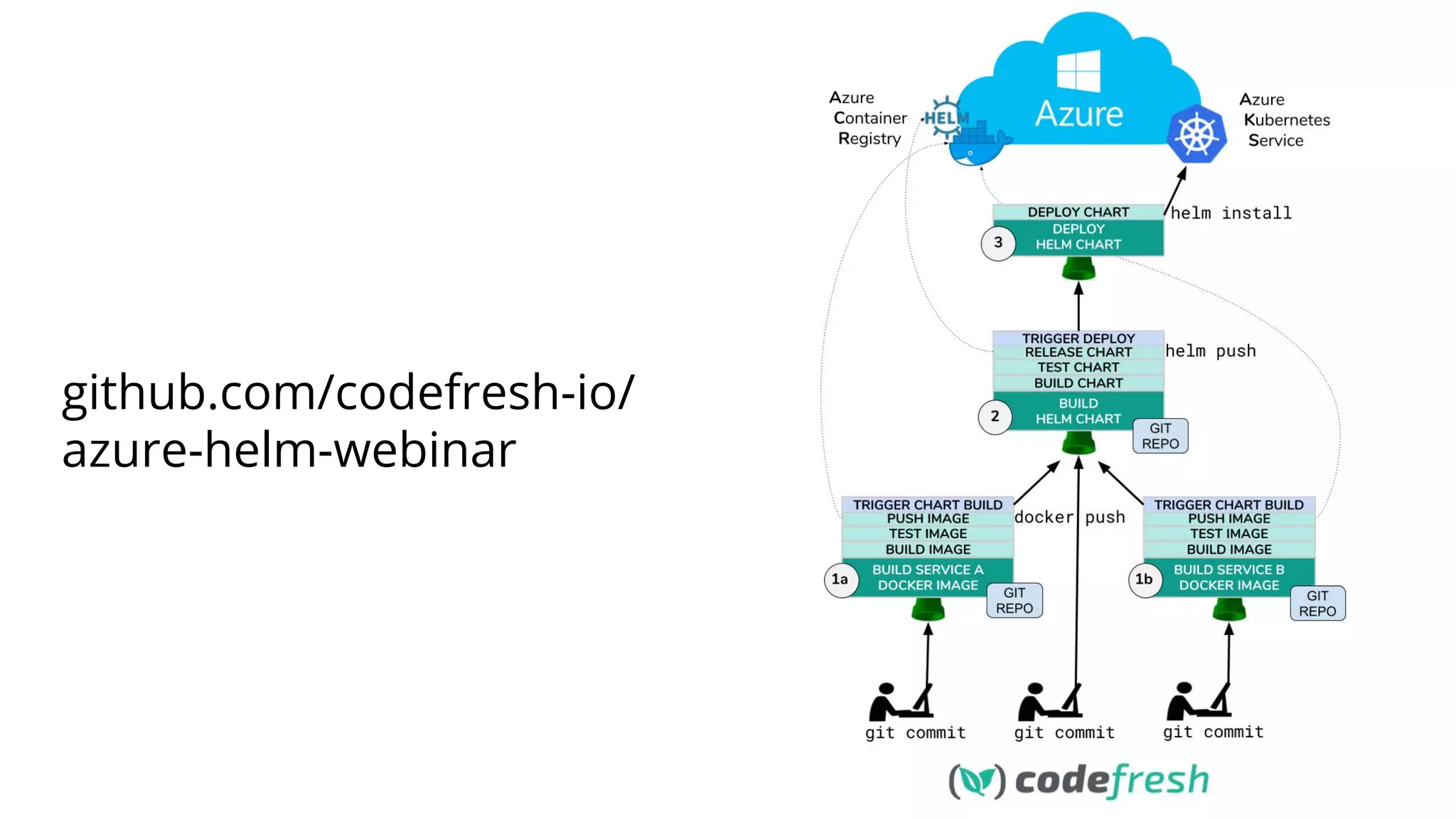 github.com/codefresh-io/
azure-helm-webinar
 