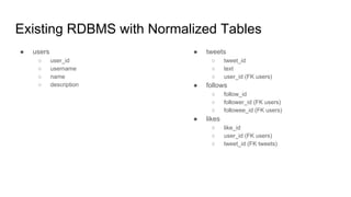 Existing RDBMS with Normalized Tables
● users
○ user_id
○ username
○ name
○ description
● tweets
○ tweet_id
○ text
○ user_id (FK users)
● follows
○ follow_id
○ follower_id (FK users)
○ followee_id (FK users)
● likes
○ like_id
○ user_id (FK users)
○ tweet_id (FK tweets)
 