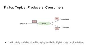 Kafka: Topics, Producers, Consumers
● Horizontally scalable, durable, highly available, high throughput, low latency
 