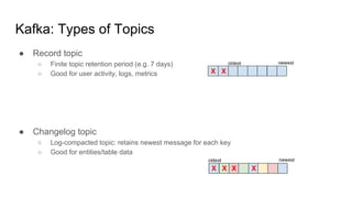 Kafka: Types of Topics
● Record topic
○ Finite topic retention period (e.g. 7 days)
○ Good for user activity, logs, metrics
● Changelog topic
○ Log-compacted topic: retains newest message for each key
○ Good for entities/table data
 