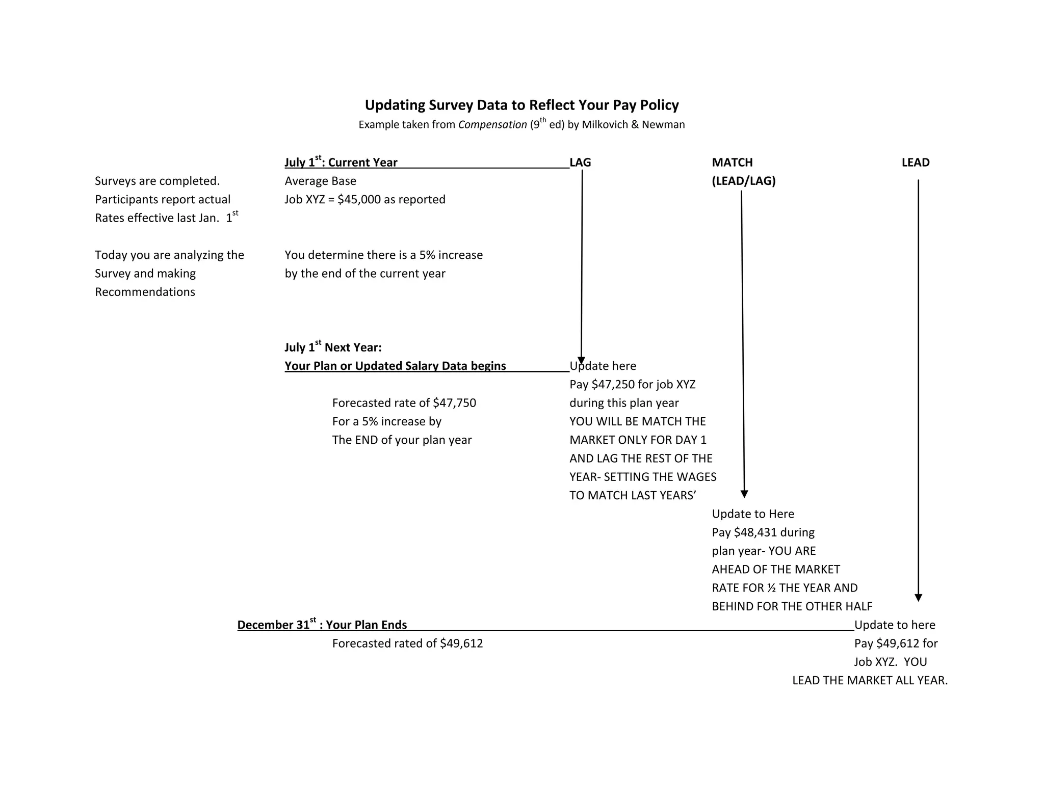 Updating Survey Data to Reflect Your Pay Policy
                                                                                   th
                                                  Example taken from Compensation (9 ed) by Milkovich & Newman

                                         st
                                    July 1 : Current Year                               LAG                      MATCH                         LEAD
Surveys are completed.              Average Base                                                                 (LEAD/LAG)
Participants report actual          Job XYZ = $45,000 as reported
                           st
Rates effective last Jan. 1

Today you are analyzing the         You determine there is a 5% increase
Survey and making                   by the end of the current year
Recommendations


                                         st
                                    July 1 Next Year:
                                    Your Plan or Updated Salary Data begins             Update here
                                                                                        Pay $47,250 for job XYZ
                                              Forecasted rate of $47,750                during this plan year
                                              For a 5% increase by                      YOU WILL BE MATCH THE
                                              The END of your plan year                 MARKET ONLY FOR DAY 1
                                                                                        AND LAG THE REST OF THE
                                                                                        YEAR- SETTING THE WAGES
                                                                                        TO MATCH LAST YEARS’
                                                                                                                Update to Here
                                                                                                                Pay $48,431 during
                                                                                                                plan year- YOU ARE
                                                                                                                AHEAD OF THE MARKET
                                                                                                                RATE FOR ½ THE YEAR AND
                                                                                                                BEHIND FOR THE OTHER HALF
                                        st
                            December 31 : Your Plan Ends                                                                                Update to here
                                           Forecasted rated of $49,612                                                                  Pay $49,612 for
                                                                                                                                        Job XYZ. YOU
                                                                                                                              LEAD THE MARKET ALL YEAR.
 
