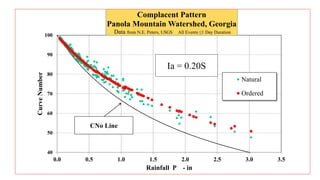 40
50
60
70
80
90
100
0.0 0.5 1.0 1.5 2.0 2.5 3.0 3.5
CurveNumber
Rainfall P - in
Complacent Pattern
Panola Mountain Watershed, Georgia
Data from N.E. Peters, USGS All Events ≤1 Day Duration
Natural
Ordered
CNo Line
Ia = 0.20S
 
