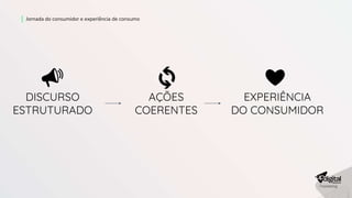 Jornada do consumidor e experiência de consumo
DISCURSO
ESTRUTURADO
📣
AÇÕES
COERENTES
🔄 ❤️
EXPERIÊNCIA
DO CONSUMIDOR
 