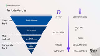 ATRAIR
CONVERTER
VENDER
SATISFAZER
DESCONHECIDO
VISITANT
E
LEADS
CONSUMIDORES
PROMOTORES
Topo do
Funil
Meio
do Funil
Fundo do
Funil
Funil de Vendas
Inbound marketing
 