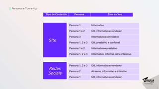 Personas e Tom e Voz
Tipo de Conteúdo Persona Tom da Voz
Institucional Persona 1 Informativo
Produtos Persona 1 e 2 Útil, informativo e vendedor
Eventos Persona 3 Informativo e convidativo
Atendimento Persona 1, 2 e 3 Útil, prestativo e confiável
Biblioteca Persona 1 e 2 Informativo e prestativo
Blog Persona 1, 2 e 3 Informativo, informal, útil e interativo
Facebook Persona 1, 2 e 3 Útil, informativo e vendedor
Instagram Persona 2 Atraente, informativo e interativo
Twitter Persona 1 Útil, informativo e vendedor
Redes
Sociais
Site
 