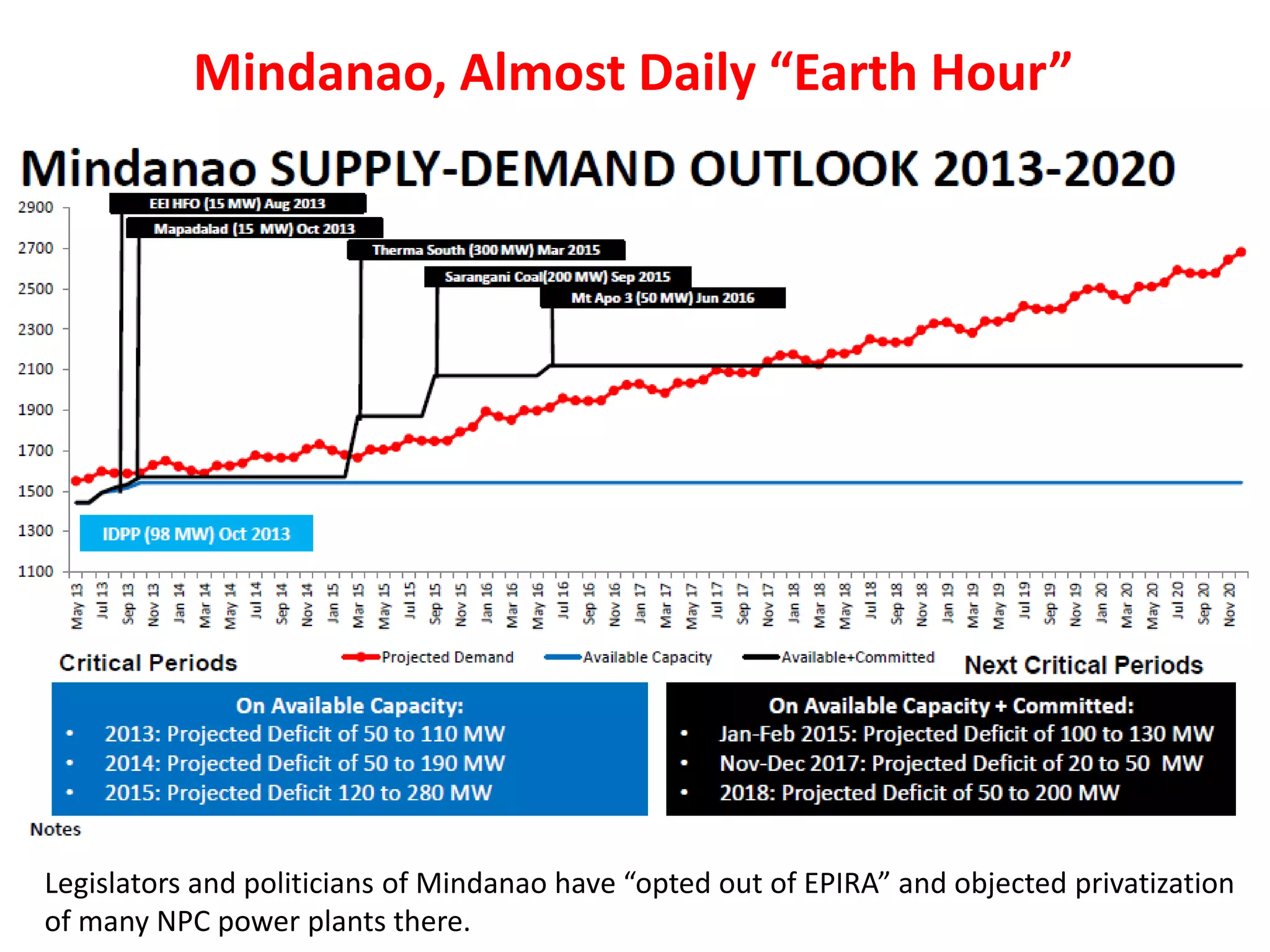 Mindanao, Almost Daily “Earth Hour”

Legislators and politicians of Mindanao have “opted out of EPIRA” and objected privatization
of many NPC power plants there.

 