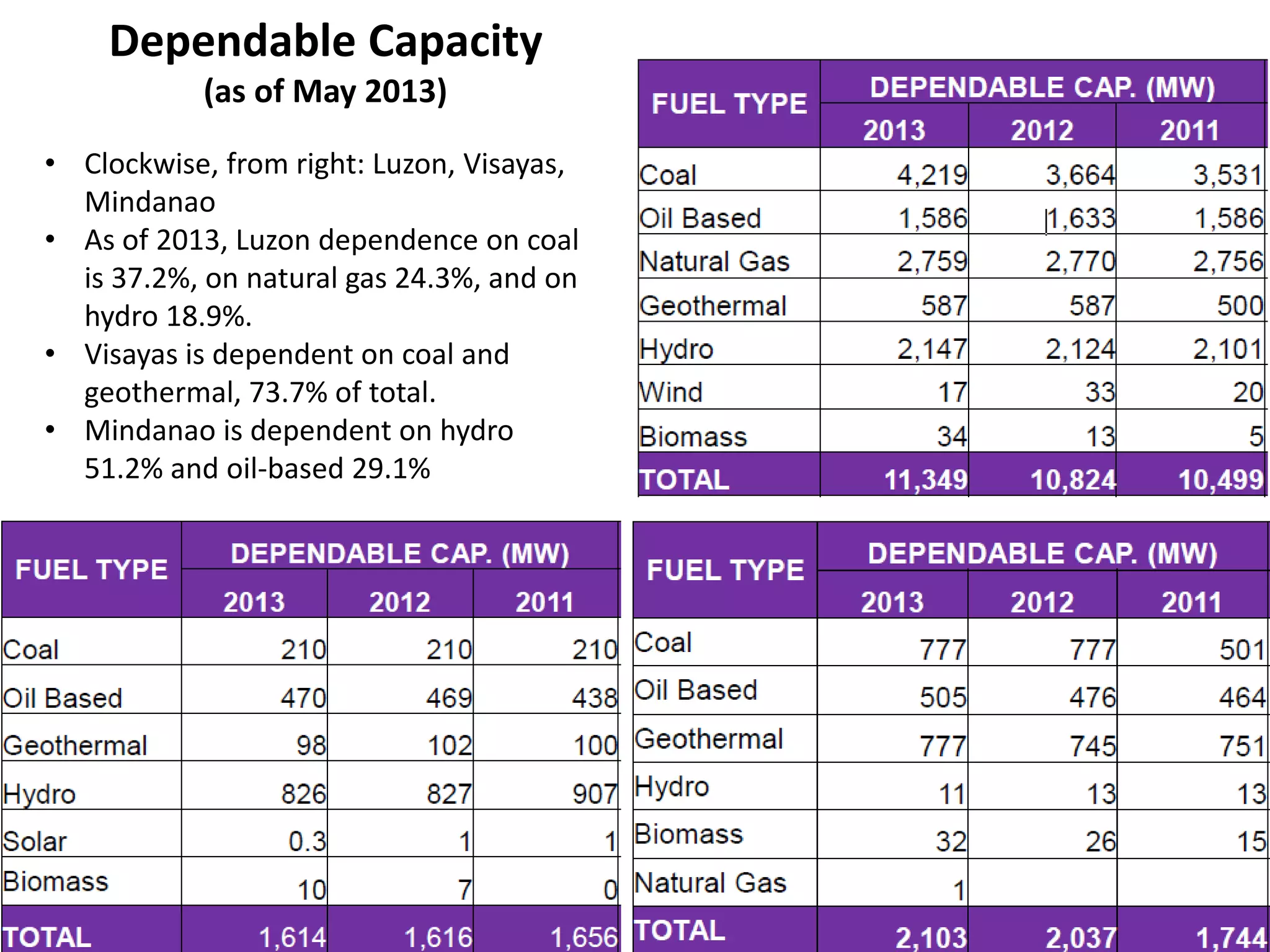 Dependable Capacity
(as of May 2013)
• Clockwise, from right: Luzon, Visayas,
Mindanao
• As of 2013, Luzon dependence on coal
is 37.2%, on natural gas 24.3%, and on
hydro 18.9%.
• Visayas is dependent on coal and
geothermal, 73.7% of total.
• Mindanao is dependent on hydro
51.2% and oil-based 29.1%

 