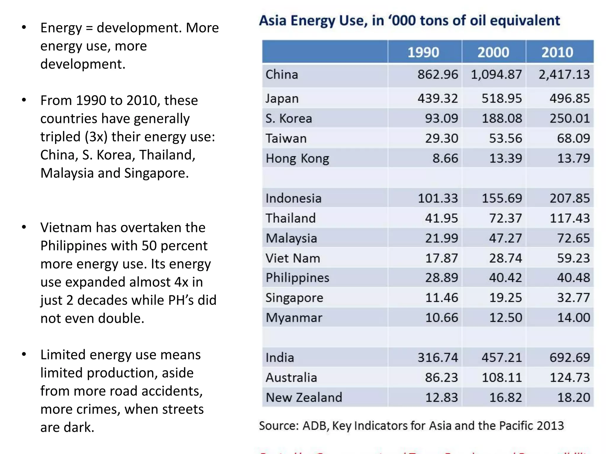 • Energy = development. More
energy use, more
development.
• From 1990 to 2010, these
countries have generally
tripled (3x) their energy use:
China, S. Korea, Thailand,
Malaysia and Singapore.
• Vietnam has overtaken the
Philippines with 50 percent
more energy use. Its energy
use expanded almost 4x in
just 2 decades while PH’s did
not even double.

• Limited energy use means
limited production, aside
from more road accidents,
more crimes, when streets
are dark.

 