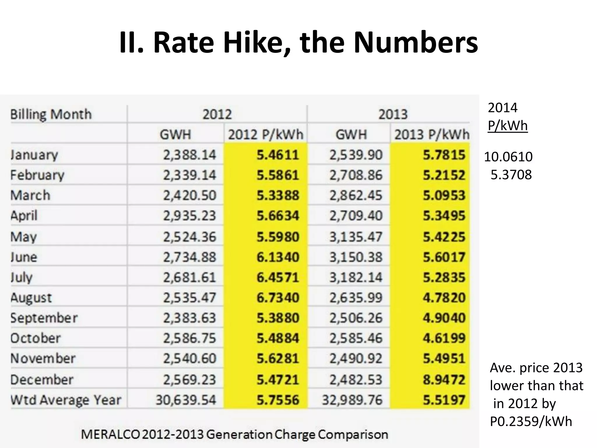 II. Rate Hike, the Numbers
2014
P/kWh

10.0610
5.3708

Ave. price 2013
lower than that
in 2012 by
P0.2359/kWh

 