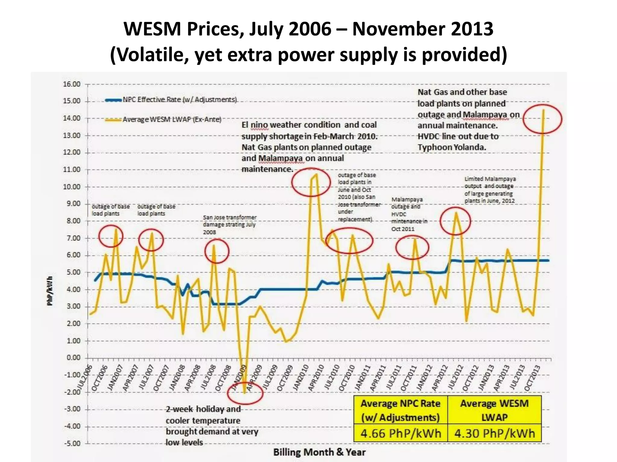 WESM Prices, July 2006 – November 2013
(Volatile, yet extra power supply is provided)

 