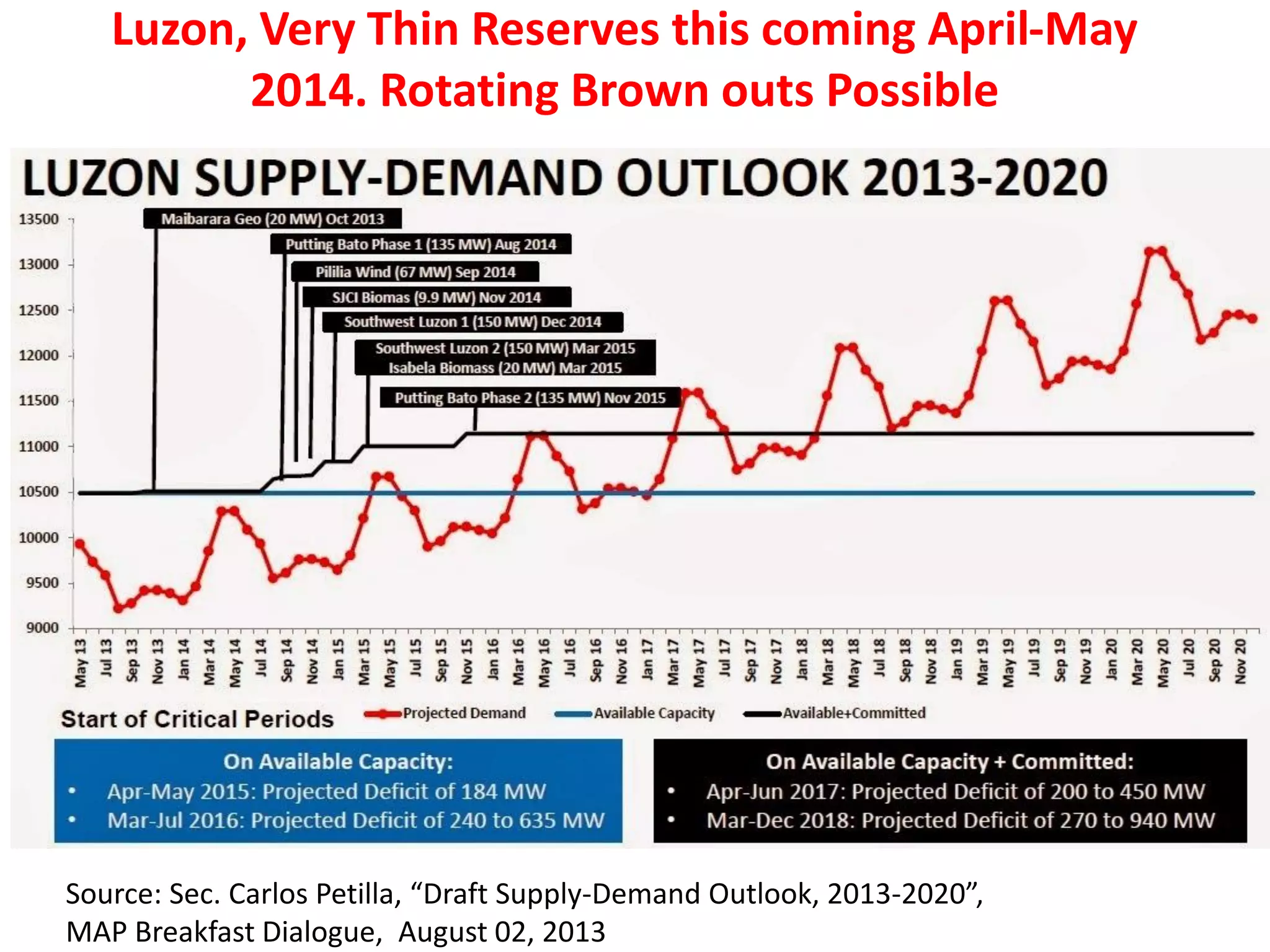 Luzon, Very Thin Reserves this coming April-May
2014. Rotating Brown outs Possible

Source: Sec. Carlos Petilla, “Draft Supply-Demand Outlook, 2013-2020”,
MAP Breakfast Dialogue, August 02, 2013

 
