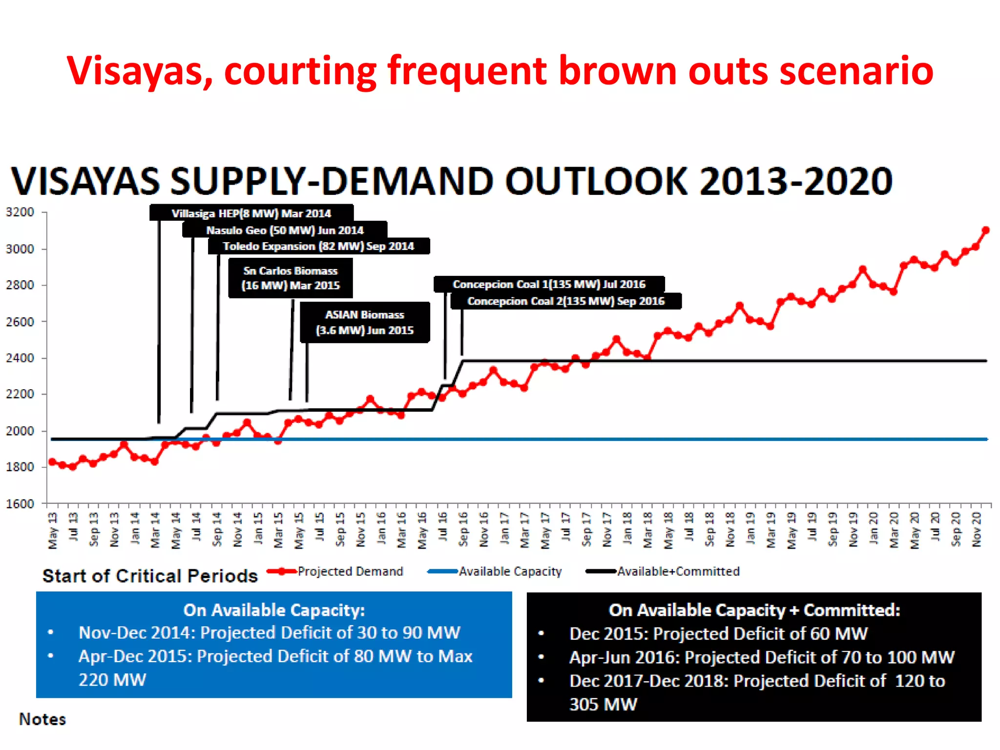 Visayas, courting frequent brown outs scenario

 