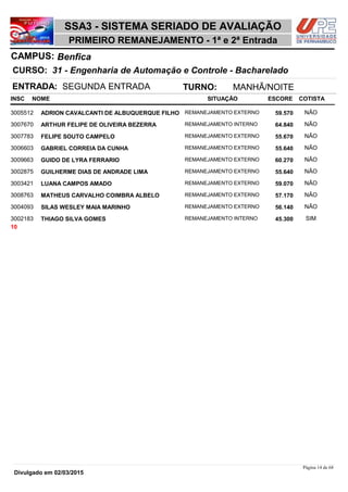 NOME
31 - Engenharia de Automação e Controle - Bacharelado
SSA3 - SISTEMA SERIADO DE AVALIAÇÃO
BenficaCAMPUS:
PRIMEIRO REMANEJAMENTO - 1ª e 2ª Entrada
INSC
CURSO:
SITUAÇÃO ESCORE COTISTA
ENTRADA: SEGUNDA ENTRADA TURNO: MANHÃ/NOITE
ADRION CAVALCANTI DE ALBUQUERQUE FILHO REMANEJAMENTO EXTERNO3005512 59,570 NÃO
ARTHUR FELIPE DE OLIVEIRA BEZERRA REMANEJAMENTO INTERNO3007670 64,840 NÃO
FELIPE SOUTO CAMPELO REMANEJAMENTO EXTERNO3007783 55,670 NÃO
GABRIEL CORREIA DA CUNHA REMANEJAMENTO EXTERNO3006603 55,640 NÃO
GUIDO DE LYRA FERRARIO REMANEJAMENTO EXTERNO3009663 60,270 NÃO
GUILHERME DIAS DE ANDRADE LIMA REMANEJAMENTO EXTERNO3002875 55,640 NÃO
LUANA CAMPOS AMADO REMANEJAMENTO EXTERNO3003421 59,070 NÃO
MATHEUS CARVALHO COIMBRA ALBELO REMANEJAMENTO EXTERNO3008763 57,170 NÃO
SILAS WESLEY MAIA MARINHO REMANEJAMENTO EXTERNO3004093 56,140 NÃO
THIAGO SILVA GOMES REMANEJAMENTO INTERNO3002183 45,300 SIM
10
Página 14 de 68
Divulgado em 02/03/2015
 