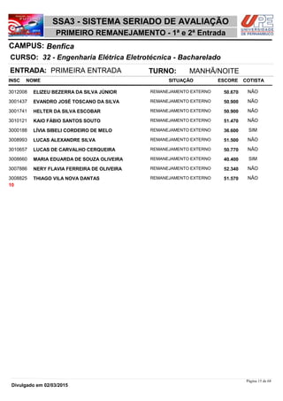 NOME
32 - Engenharia Elétrica Eletrotécnica - Bacharelado
SSA3 - SISTEMA SERIADO DE AVALIAÇÃO
BenficaCAMPUS:
PRIMEIRO REMANEJAMENTO - 1ª e 2ª Entrada
INSC
CURSO:
SITUAÇÃO ESCORE COTISTA
ENTRADA: PRIMEIRA ENTRADA TURNO: MANHÃ/NOITE
ELIZEU BEZERRA DA SILVA JÚNIOR REMANEJAMENTO EXTERNO3012008 50,670 NÃO
EVANDRO JOSÉ TOSCANO DA SILVA REMANEJAMENTO EXTERNO3001437 50,900 NÃO
HELTER DA SILVA ESCOBAR REMANEJAMENTO EXTERNO3001741 50,900 NÃO
KAIO FÁBIO SANTOS SOUTO REMANEJAMENTO EXTERNO3010121 51,470 NÃO
LÍVIA SIBELI CORDEIRO DE MELO REMANEJAMENTO EXTERNO3000188 36,600 SIM
LUCAS ALEXANDRE SILVA REMANEJAMENTO EXTERNO3008993 51,500 NÃO
LUCAS DE CARVALHO CERQUEIRA REMANEJAMENTO EXTERNO3010657 50,770 NÃO
MARIA EDUARDA DE SOUZA OLIVEIRA REMANEJAMENTO EXTERNO3008660 40,400 SIM
NERY FLAVIA FERREIRA DE OLIVEIRA REMANEJAMENTO EXTERNO3007886 52,340 NÃO
THIAGO VILA NOVA DANTAS REMANEJAMENTO EXTERNO3008825 51,570 NÃO
10
Página 15 de 68
Divulgado em 02/03/2015
 