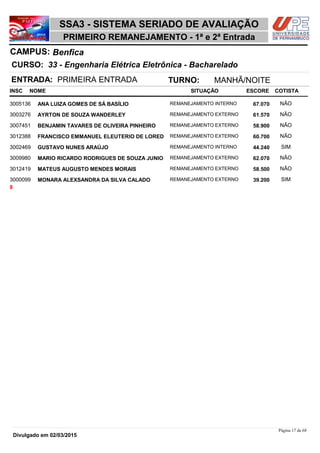 NOME
33 - Engenharia Elétrica Eletrônica - Bacharelado
SSA3 - SISTEMA SERIADO DE AVALIAÇÃO
BenficaCAMPUS:
PRIMEIRO REMANEJAMENTO - 1ª e 2ª Entrada
INSC
CURSO:
SITUAÇÃO ESCORE COTISTA
ENTRADA: PRIMEIRA ENTRADA TURNO: MANHÃ/NOITE
ANA LUIZA GOMES DE SÁ BASÍLIO REMANEJAMENTO INTERNO3005136 67,070 NÃO
AYRTON DE SOUZA WANDERLEY REMANEJAMENTO EXTERNO3003276 61,570 NÃO
BENJAMIN TAVARES DE OLIVEIRA PINHEIRO REMANEJAMENTO EXTERNO3007451 58,900 NÃO
FRANCISCO EMMANUEL ELEUTERIO DE LORED REMANEJAMENTO EXTERNO3012388 60,700 NÃO
GUSTAVO NUNES ARAÚJO REMANEJAMENTO INTERNO3002469 44,240 SIM
MARIO RICARDO RODRIGUES DE SOUZA JUNIO REMANEJAMENTO EXTERNO3009980 62,070 NÃO
MATEUS AUGUSTO MENDES MORAIS REMANEJAMENTO EXTERNO3012419 58,500 NÃO
MONARA ALEXSANDRA DA SILVA CALADO REMANEJAMENTO EXTERNO3000099 39,200 SIM
8
Página 17 de 68
Divulgado em 02/03/2015
 