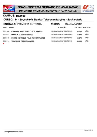 NOME
34 - Engenharia Elétrica Telecomunicações - Bacharelado
SSA3 - SISTEMA SERIADO DE AVALIAÇÃO
BenficaCAMPUS:
PRIMEIRO REMANEJAMENTO - 1ª e 2ª Entrada
INSC
CURSO:
SITUAÇÃO ESCORE COTISTA
ENTRADA: PRIMEIRA ENTRADA TURNO: MANHÃ/NOITE
CAMYLLA MIRELE MELO DOS SANTOS REMANEJAMENTO EXTERNO3011398 53,700 NÃO
MARÍLIA ALVES FERREIRA REMANEJAMENTO EXTERNO3012371 55,370 NÃO
PEDRO HENRIQUE FELIX AMORIM RAMOS REMANEJAMENTO EXTERNO3006178 53,670 NÃO
THAYANNE FREIRE SOARES REMANEJAMENTO EXTERNO3001214 53,100 NÃO
4
Página 19 de 68
Divulgado em 02/03/2015
 