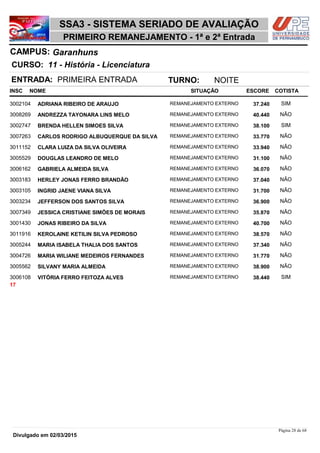 NOME
11 - História - Licenciatura
SSA3 - SISTEMA SERIADO DE AVALIAÇÃO
GaranhunsCAMPUS:
PRIMEIRO REMANEJAMENTO - 1ª e 2ª Entrada
INSC
CURSO:
SITUAÇÃO ESCORE COTISTA
ENTRADA: PRIMEIRA ENTRADA TURNO: NOITE
ADRIANA RIBEIRO DE ARAUJO REMANEJAMENTO EXTERNO3002104 37,240 SIM
ANDREZZA TAYONARA LINS MELO REMANEJAMENTO EXTERNO3008269 40,440 NÃO
BRENDA HELLEN SIMOES SILVA REMANEJAMENTO EXTERNO3002747 38,100 SIM
CARLOS RODRIGO ALBUQUERQUE DA SILVA REMANEJAMENTO EXTERNO3007263 33,770 NÃO
CLARA LUIZA DA SILVA OLIVEIRA REMANEJAMENTO EXTERNO3011152 33,940 NÃO
DOUGLAS LEANDRO DE MELO REMANEJAMENTO EXTERNO3005529 31,100 NÃO
GABRIELA ALMEIDA SILVA REMANEJAMENTO EXTERNO3006162 36,070 NÃO
HERLEY JONAS FERRO BRANDÃO REMANEJAMENTO EXTERNO3003183 37,040 NÃO
INGRID JAENE VIANA SILVA REMANEJAMENTO EXTERNO3003105 31,700 NÃO
JEFFERSON DOS SANTOS SILVA REMANEJAMENTO EXTERNO3003234 36,900 NÃO
JESSICA CRISTIANE SIMÕES DE MORAIS REMANEJAMENTO EXTERNO3007349 35,870 NÃO
JONAS RIBEIRO DA SILVA REMANEJAMENTO EXTERNO3001430 40,700 NÃO
KEROLAINE KETILIN SILVA PEDROSO REMANEJAMENTO EXTERNO3011916 38,570 NÃO
MARIA ISABELA THALIA DOS SANTOS REMANEJAMENTO EXTERNO3005244 37,340 NÃO
MARIA WILIANE MEDEIROS FERNANDES REMANEJAMENTO EXTERNO3004726 31,770 NÃO
SILVANY MARIA ALMEIDA REMANEJAMENTO EXTERNO3005562 38,900 NÃO
VITÓRIA FERRO FEITOZA ALVES REMANEJAMENTO EXTERNO3006108 38,440 SIM
17
Página 28 de 68
Divulgado em 02/03/2015
 