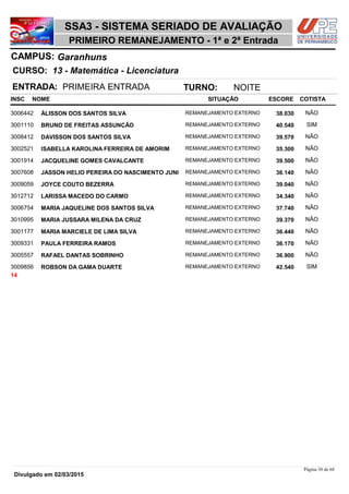 NOME
13 - Matemática - Licenciatura
SSA3 - SISTEMA SERIADO DE AVALIAÇÃO
GaranhunsCAMPUS:
PRIMEIRO REMANEJAMENTO - 1ª e 2ª Entrada
INSC
CURSO:
SITUAÇÃO ESCORE COTISTA
ENTRADA: PRIMEIRA ENTRADA TURNO: NOITE
ÁLISSON DOS SANTOS SILVA REMANEJAMENTO EXTERNO3006442 38,030 NÃO
BRUNO DE FREITAS ASSUNÇÃO REMANEJAMENTO EXTERNO3001110 40,540 SIM
DAVISSON DOS SANTOS SILVA REMANEJAMENTO EXTERNO3008412 39,570 NÃO
ISABELLA KAROLINA FERREIRA DE AMORIM REMANEJAMENTO EXTERNO3002521 35,300 NÃO
JACQUELINE GOMES CAVALCANTE REMANEJAMENTO EXTERNO3001914 39,500 NÃO
JASSON HELIO PEREIRA DO NASCIMENTO JUNI REMANEJAMENTO EXTERNO3007608 36,140 NÃO
JOYCE COUTO BEZERRA REMANEJAMENTO EXTERNO3009059 39,040 NÃO
LARISSA MACEDO DO CARMO REMANEJAMENTO EXTERNO3012712 34,340 NÃO
MARIA JAQUELINE DOS SANTOS SILVA REMANEJAMENTO EXTERNO3006754 37,740 NÃO
MARIA JUSSARA MILENA DA CRUZ REMANEJAMENTO EXTERNO3010995 39,370 NÃO
MARIA MARCIELE DE LIMA SILVA REMANEJAMENTO EXTERNO3001177 36,440 NÃO
PAULA FERREIRA RAMOS REMANEJAMENTO EXTERNO3009331 36,170 NÃO
RAFAEL DANTAS SOBRINHO REMANEJAMENTO EXTERNO3005557 36,900 NÃO
ROBSON DA GAMA DUARTE REMANEJAMENTO EXTERNO3009856 42,540 SIM
14
Página 30 de 68
Divulgado em 02/03/2015
 
