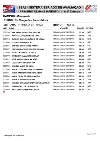 NOME
3 - Geografia - Licenciatura
SSA3 - SISTEMA SERIADO DE AVALIAÇÃO
Mata NorteCAMPUS:
PRIMEIRO REMANEJAMENTO - 1ª e 2ª Entrada
INSC
CURSO:
SITUAÇÃO ESCORE COTISTA
ENTRADA: PRIMEIRA ENTRADA TURNO: NOITE
ANA KAROLINA MELO DE LUCENA REMANEJAMENTO EXTERNO3002235 33,500 NÃO
ÂNGELICA GONÇALVES DE LIMA REMANEJAMENTO EXTERNO3001482 33,600 SIM
CLAUDIA GISELE COUTINHO DE SOUZA REMANEJAMENTO EXTERNO3001716 18,770 NÃO
ELIANE SABINO GUEDES REMANEJAMENTO EXTERNO3002399 31,970 NÃO
GABRIEL CAVALCANTE PRADO REMANEJAMENTO EXTERNO3003704 36,170 NÃO
HALYNNE DAYANNE GUEDES DA SILVA REMANEJAMENTO EXTERNO3004997 32,400 SIM
ISABELLY SANTOS DA SILVA REMANEJAMENTO EXTERNO3005560 34,200 SIM
JAKELÂNIA ELIZABETE DA SILVA REMANEJAMENTO EXTERNO3003470 34,600 SIM
JOSE MANOEL DA SILVA NETO REMANEJAMENTO EXTERNO3004012 27,040 NÃO
LUCAS COSTA DE SANTANA REMANEJAMENTO EXTERNO3004853 28,700 NÃO
MACIELA MARIA DA SILVA REMANEJAMENTO EXTERNO3002726 33,270 NÃO
MARIA EDUARDA COSTA DE BARROS REMANEJAMENTO EXTERNO3008138 36,200 NÃO
MARIA NATÁLIA LOPES DE OLIVEIRA REMANEJAMENTO EXTERNO3001541 34,040 SIM
MARIA PAULA DE ARAUJO VIEIRA REMANEJAMENTO EXTERNO3004535 29,500 NÃO
MARIA ROSELI DE SANTANA REMANEJAMENTO EXTERNO3001457 34,170 SIM
MARIELY DAYANE LOURENÇO DE CARVALHO REMANEJAMENTO EXTERNO3001684 38,040 SIM
THAIS GICELY DE LIRA SANTOS REMANEJAMENTO EXTERNO3003367 28,740 NÃO
WESLEY NASCIMENTO DA SILVA REMANEJAMENTO EXTERNO3003240 30,700 NÃO
18
Página 38 de 68
Divulgado em 02/03/2015
 