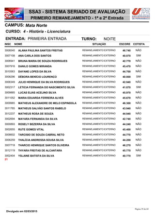 NOME
4 - História - Licenciatura
SSA3 - SISTEMA SERIADO DE AVALIAÇÃO
Mata NorteCAMPUS:
PRIMEIRO REMANEJAMENTO - 1ª e 2ª Entrada
INSC
CURSO:
SITUAÇÃO ESCORE COTISTA
ENTRADA: PRIMEIRA ENTRADA TURNO: NOITE
ALANA PAULINA SANTOS FREITAS REMANEJAMENTO EXTERNO3008540 46,740 NÃO
ANA CARLA DOS SANTOS REMANEJAMENTO EXTERNO3007108 40,070 SIM
BRUNA MARIA DE SOUZA RODRIGUES REMANEJAMENTO EXTERNO3006941 42,770 NÃO
DANILO GOMES MIRANDA REMANEJAMENTO EXTERNO3007916 45,470 NÃO
DAYANE LOPES DA SILVA REMANEJAMENTO EXTERNO3010563 44,700 NÃO
DÉBORA BENÍCIO LOURENÇO REMANEJAMENTO EXTERNO3008296 40,000 SIM
JULIO HENRIQUE DA SILVA RODRIGUES REMANEJAMENTO EXTERNO3006349 42,940 NÃO
LETICIA FERNANDA DO NASCIMENTO SILVA REMANEJAMENTO EXTERNO3002317 41,070 SIM
LUCAS ELIAS ACELINO SILVA REMANEJAMENTO EXTERNO3009885 45,970 NÃO
MARIA EDUARDA FERREIRA ALVES REMANEJAMENTO EXTERNO3011052 45,670 NÃO
MATHEUS ALEXANDRE DE MELO ESPINDOLA REMANEJAMENTO EXTERNO3009965 46,300 NÃO
MATHEUS GALVÃO SANTOS RABELO REMANEJAMENTO EXTERNO3011785 43,940 NÃO
MATHEUS ROSA DE SOUZA REMANEJAMENTO EXTERNO3012237 44,940 NÃO
MAYARA FERNANDA DA SILVA REMANEJAMENTO EXTERNO3002694 42,740 NÃO
ROSELY BEZERRA DA SILVA REMANEJAMENTO EXTERNO3000893 44,240 NÃO
RUTE GOMES VITAL REMANEJAMENTO EXTERNO3002655 45,400 NÃO
TARCISIO DE SOUZA CABRAL NETO REMANEJAMENTO EXTERNO3008602 44,770 NÃO
THALÍCIA ANDRESSA SOUSA SILVA REMANEJAMENTO EXTERNO3006259 44,200 NÃO
THARCIO HENRIQUE SANTOS OLIVEIRA REMANEJAMENTO EXTERNO3007718 46,270 NÃO
THYARA FREITAS DE ALCANTARA REMANEJAMENTO EXTERNO3012119 45,770 NÃO
YSLAINE BATISTA DA SILVA REMANEJAMENTO EXTERNO3002404 40,770 SIM
21
Página 39 de 68
Divulgado em 02/03/2015
 
