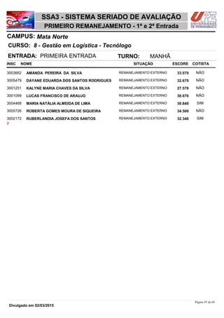 NOME
8 - Gestão em Logística - Tecnólogo
SSA3 - SISTEMA SERIADO DE AVALIAÇÃO
Mata NorteCAMPUS:
PRIMEIRO REMANEJAMENTO - 1ª e 2ª Entrada
INSC
CURSO:
SITUAÇÃO ESCORE COTISTA
ENTRADA: PRIMEIRA ENTRADA TURNO: MANHÃ
AMANDA PEREIRA DA SILVA REMANEJAMENTO EXTERNO3003662 33,070 NÃO
DAYANE EDUARDA DOS SANTOS RODRIGUES REMANEJAMENTO EXTERNO3005479 32,670 NÃO
KALYNE MARIA CHAVES DA SILVA REMANEJAMENTO EXTERNO3001251 27,570 NÃO
LUCAS FRANCISCO DE ARAUJO REMANEJAMENTO EXTERNO3001099 30,670 NÃO
MARIA NATÁLIA ALMEIDA DE LIMA REMANEJAMENTO EXTERNO3004468 30,840 SIM
ROBERTA GOMES MOURA DE SIQUEIRA REMANEJAMENTO EXTERNO3005726 34,500 NÃO
RUBERLANDIA JOSEFA DOS SANTOS REMANEJAMENTO EXTERNO3002172 32,340 SIM
7
Página 45 de 68
Divulgado em 02/03/2015
 
