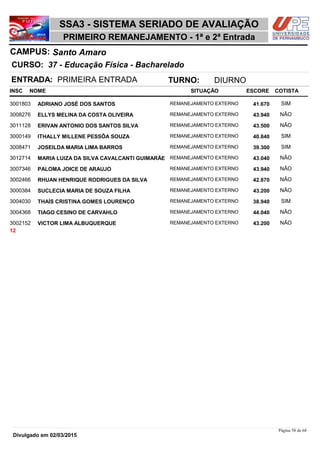 NOME
37 - Educação Física - Bacharelado
SSA3 - SISTEMA SERIADO DE AVALIAÇÃO
Santo AmaroCAMPUS:
PRIMEIRO REMANEJAMENTO - 1ª e 2ª Entrada
INSC
CURSO:
SITUAÇÃO ESCORE COTISTA
ENTRADA: PRIMEIRA ENTRADA TURNO: DIURNO
ADRIANO JOSÉ DOS SANTOS REMANEJAMENTO EXTERNO3001803 41,670 SIM
ELLYS MELINA DA COSTA OLIVEIRA REMANEJAMENTO EXTERNO3008276 43,940 NÃO
ERIVAN ANTONIO DOS SANTOS SILVA REMANEJAMENTO EXTERNO3011128 43,500 NÃO
ITHALLY MILLENE PESSÔA SOUZA REMANEJAMENTO EXTERNO3000149 40,840 SIM
JOSEILDA MARIA LIMA BARROS REMANEJAMENTO EXTERNO3008471 39,300 SIM
MARIA LUIZA DA SILVA CAVALCANTI GUIMARÃE REMANEJAMENTO EXTERNO3012714 43,040 NÃO
PALOMA JOICE DE ARAUJO REMANEJAMENTO EXTERNO3007346 43,940 NÃO
RHUAN HENRIQUE RODRIGUES DA SILVA REMANEJAMENTO EXTERNO3002466 42,870 NÃO
SUCLECIA MARIA DE SOUZA FILHA REMANEJAMENTO EXTERNO3000384 43,200 NÃO
THAÍS CRISTINA GOMES LOURENÇO REMANEJAMENTO EXTERNO3004030 38,940 SIM
TIAGO CESINO DE CARVAHLO REMANEJAMENTO EXTERNO3004368 44,040 NÃO
VICTOR LIMA ALBUQUERQUE REMANEJAMENTO EXTERNO3002152 43,200 NÃO
12
Página 58 de 68
Divulgado em 02/03/2015
 