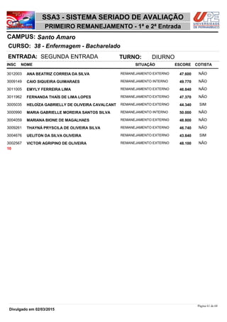 NOME
38 - Enfermagem - Bacharelado
SSA3 - SISTEMA SERIADO DE AVALIAÇÃO
Santo AmaroCAMPUS:
PRIMEIRO REMANEJAMENTO - 1ª e 2ª Entrada
INSC
CURSO:
SITUAÇÃO ESCORE COTISTA
ENTRADA: SEGUNDA ENTRADA TURNO: DIURNO
ANA BEATRIZ CORREIA DA SILVA REMANEJAMENTO EXTERNO3012003 47,600 NÃO
CAIO SIQUEIRA GUIMARAES REMANEJAMENTO INTERNO3009149 49,770 NÃO
EMYLY FERREIRA LIMA REMANEJAMENTO EXTERNO3011005 46,840 NÃO
FERNANDA THAÍS DE LIMA LOPES REMANEJAMENTO EXTERNO3011962 47,370 NÃO
HELOÍZA GABRIELLY DE OLIVEIRA CAVALCANT REMANEJAMENTO EXTERNO3005035 44,340 SIM
MARIA GABRIELLE MOREIRA SANTOS SILVA REMANEJAMENTO INTERNO3000990 50,000 NÃO
MARIANA BIONE DE MAGALHAES REMANEJAMENTO EXTERNO3004059 48,800 NÃO
THAYNÁ PRYSCILA DE OLIVEIRA SILVA REMANEJAMENTO EXTERNO3009261 46,740 NÃO
UELITON DA SILVA OLIVEIRA REMANEJAMENTO EXTERNO3004676 43,840 SIM
VICTOR AGRIPINO DE OLIVEIRA REMANEJAMENTO EXTERNO3002567 48,100 NÃO
10
Página 61 de 68
Divulgado em 02/03/2015
 