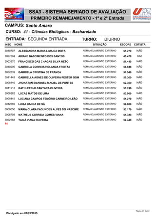 NOME
41 - Ciências Biológicas - Bacharelado
SSA3 - SISTEMA SERIADO DE AVALIAÇÃO
Santo AmaroCAMPUS:
PRIMEIRO REMANEJAMENTO - 1ª e 2ª Entrada
INSC
CURSO:
SITUAÇÃO ESCORE COTISTA
ENTRADA: SEGUNDA ENTRADA TURNO: DIURNO
ALESSANDRA MARIA LIMA DA MOTA REMANEJAMENTO EXTERNO3010707 51,270 NÃO
ARIANE NASCIMENTO DOS SANTOS REMANEJAMENTO EXTERNO3007694 45,470 SIM
FRANCISCO DAS CHAGAS SILVA NETO REMANEJAMENTO EXTERNO3003370 51,440 NÃO
GABRIELA CORREIA HOLANDA FREITAS REMANEJAMENTO EXTERNO3010299 54,940 NÃO
GABRIELA CRISTINA DE FRANÇA REMANEJAMENTO EXTERNO3002639 51,540 NÃO
GABRIELLA AGNES DE OLIVEIRA PESTER GOM REMANEJAMENTO EXTERNO3011448 55,300 NÃO
JHONATAN EMANUEL MACIEL DE PONTES REMANEJAMENTO EXTERNO3008146 52,300 NÃO
KATHLEEN ALCANTARA OLIVEIRA REMANEJAMENTO EXTERNO3011918 51,740 NÃO
LUCAS MATOS DE LIMA REMANEJAMENTO EXTERNO3006362 53,900 NÃO
LUCIANA CAMPOS TENÓRIO CARNEIRO LEÃO REMANEJAMENTO EXTERNO3005445 51,270 NÃO
LUISA DANDA DE SÁ REMANEJAMENTO EXTERNO3012685 54,000 NÃO
MARIA CLARA FAGUNDES ALVES DO NASCIME REMANEJAMENTO EXTERNO3008650 53,170 NÃO
MATHEUS CORREIA GOMES VIANA REMANEJAMENTO EXTERNO3008798 51,340 NÃO
TAINÃ VIANA OLIVEIRA REMANEJAMENTO EXTERNO3002568 52,440 NÃO
14
Página 65 de 68
Divulgado em 02/03/2015
 