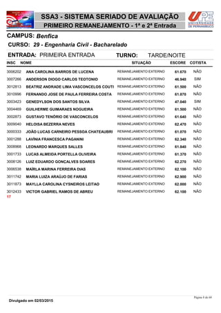 NOME
29 - Engenharia Civil - Bacharelado
SSA3 - SISTEMA SERIADO DE AVALIAÇÃO
BenficaCAMPUS:
PRIMEIRO REMANEJAMENTO - 1ª e 2ª Entrada
INSC
CURSO:
SITUAÇÃO ESCORE COTISTA
ENTRADA: PRIMEIRA ENTRADA TURNO: TARDE/NOITE
ANA CAROLINA BARROS DE LUCENA REMANEJAMENTO EXTERNO3006202 61,670 NÃO
ANDERSON DIOGO CARLOS TEOTONIO REMANEJAMENTO EXTERNO3007266 46,940 SIM
BEATRIZ ANDRADE LIMA VASCONCELOS COUTI REMANEJAMENTO EXTERNO3012813 61,500 NÃO
FERNANDO JOSE DE PAULA FERREIRA COSTA REMANEJAMENTO EXTERNO3010996 61,870 NÃO
GENEDYLSON DOS SANTOS SILVA REMANEJAMENTO EXTERNO3003423 47,040 SIM
GUILHERME GUIMARAES NOGUEIRA REMANEJAMENTO EXTERNO3004469 61,500 NÃO
GUSTAVO TENÓRIO DE VASCONCELOS REMANEJAMENTO EXTERNO3002873 61,640 NÃO
HELOISA BEZERRA NEVES REMANEJAMENTO EXTERNO3009040 62,470 NÃO
JOÃO LUCAS CARNEIRO PESSOA CHATEAUBRI REMANEJAMENTO EXTERNO3000333 61,070 NÃO
LAVÍNIA FRANCESCA PAGANINI REMANEJAMENTO EXTERNO3001288 62,340 NÃO
LEONARDO MARQUES SALLES REMANEJAMENTO EXTERNO3008968 61,840 NÃO
LUCAS ALMEIDA PORTELLA OLIVEIRA REMANEJAMENTO EXTERNO3001733 61,370 NÃO
LUIZ EDUARDO GONÇALVES SOARES REMANEJAMENTO EXTERNO3008126 62,270 NÃO
MAÍRLA MARINA FERREIRA DIAS REMANEJAMENTO EXTERNO3006538 62,100 NÃO
MARIA LUIZA ARAÚJO DE FARIAS REMANEJAMENTO EXTERNO3011742 62,900 NÃO
MAYLLA CAROLINA CYSNEIROS LEITAO REMANEJAMENTO EXTERNO3011873 62,000 NÃO
VICTOR GABRIEL RAMOS DE ABREU REMANEJAMENTO EXTERNO3012433 62,100 NÃO
17
Página 8 de 68
Divulgado em 02/03/2015
 