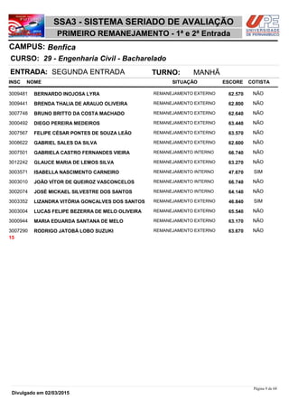 NOME
29 - Engenharia Civil - Bacharelado
SSA3 - SISTEMA SERIADO DE AVALIAÇÃO
BenficaCAMPUS:
PRIMEIRO REMANEJAMENTO - 1ª e 2ª Entrada
INSC
CURSO:
SITUAÇÃO ESCORE COTISTA
ENTRADA: SEGUNDA ENTRADA TURNO: MANHÃ
BERNARDO INOJOSA LYRA REMANEJAMENTO EXTERNO3009481 62,570 NÃO
BRENDA THALIA DE ARAUJO OLIVEIRA REMANEJAMENTO EXTERNO3009441 62,800 NÃO
BRUNO BRITTO DA COSTA MACHADO REMANEJAMENTO EXTERNO3007748 62,640 NÃO
DIEGO PEREIRA MEDEIROS REMANEJAMENTO EXTERNO3000492 63,440 NÃO
FELIPE CÉSAR PONTES DE SOUZA LEÃO REMANEJAMENTO EXTERNO3007567 63,570 NÃO
GABRIEL SALES DA SILVA REMANEJAMENTO EXTERNO3008622 62,600 NÃO
GABRIELA CASTRO FERNANDES VIEIRA REMANEJAMENTO INTERNO3007501 66,740 NÃO
GLAUCE MARIA DE LEMOS SILVA REMANEJAMENTO EXTERNO3012242 63,270 NÃO
ISABELLA NASCIMENTO CARNEIRO REMANEJAMENTO INTERNO3003571 47,670 SIM
JOÃO VÍTOR DE QUEIROZ VASCONCELOS REMANEJAMENTO INTERNO3003010 66,740 NÃO
JOSÉ MICKAEL SILVESTRE DOS SANTOS REMANEJAMENTO INTERNO3002074 64,140 NÃO
LIZANDRA VITÓRIA GONÇALVES DOS SANTOS REMANEJAMENTO EXTERNO3003352 46,840 SIM
LUCAS FELIPE BEZERRA DE MELO OLIVEIRA REMANEJAMENTO EXTERNO3003004 65,540 NÃO
MARIA EDUARDA SANTANA DE MELO REMANEJAMENTO EXTERNO3000944 63,170 NÃO
RODRIGO JATOBÁ LOBO SUZUKI REMANEJAMENTO EXTERNO3007290 63,670 NÃO
15
Página 9 de 68
Divulgado em 02/03/2015
 