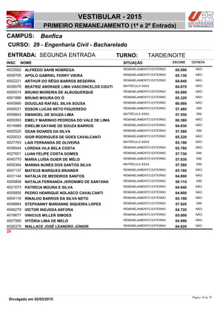NOME
29 - Engenharia Civil - Bacharelado
VESTIBULAR - 2015
BenficaCAMPUS:
PRIMEIRO REMANEJAMENTO (1ª e 2ª Entrada)
INSC
CURSO:
SITUAÇÃO ESCORE COTISTA
ENTRADA: SEGUNDA ENTRADA TURNO: TARDE/NOITE
ALFREDO SAHB NOBREGA REMANEJAMENTO EXTERNO4033582 65,090 NÃO
APOLO GABRIEL FERRY VIEIRA REMANEJAMENTO EXTERNO4009705 65,130 NÃO
ARTHUR DO RÊGO BARROS BESERRA REMANEJAMENTO EXTERNO4002221 64,840 NÃO
BEATRIZ ANDRADE LIMA VASCONCELOS COUTI MATRÍCULA SSA34028576 64,870 NÃO
BRUNO MOREIRA DE ALBUQUERQUE REMANEJAMENTO EXTERNO4005574 65,090 NÃO
BRUNO MOURA DO Ó REMANEJAMENTO EXTERNO4001996 65,320 NÃO
DOUGLAS RAFAEL SILVA SOUSA REMANEJAMENTO EXTERNO4043995 66,060 NÃO
EDSON LUCAS NETO FIGUEREDO REMANEJAMENTO EXTERNO4000031 57,480 SIM
EMANOEL DE SOUZA LIMA MATRÍCULA SSA34009843 57,550 SIM
EMELY MARINHO PEDROSA DO VALE DE LIMA REMANEJAMENTO EXTERNO4009393 66,380 NÃO
EWELIM DAYANE DE SOUZA BARROS REMANEJAMENTO EXTERNO4014988 64,830 NÃO
GEAN SOARES DA SILVA REMANEJAMENTO EXTERNO4002525 57,580 SIM
IGOR RODRIGUES DE GOES CAVALCANTI REMANEJAMENTO EXTERNO4020033 65,220 NÃO
LAIS FERNANDA DE OLIVEIRA MATRÍCULA SSA34027763 65,190 NÃO
LORENA VILA BELA COSTA REMANEJAMENTO EXTERNO4036544 65,780 NÃO
LUAN FELIPE COSTA GOMES REMANEJAMENTO EXTERNO4027651 57,730 SIM
MARIA LUÍSA GUIER DE MÉLO REMANEJAMENTO EXTERNO4045770 57,830 SIM
MARINA NUNES DOS SANTOS SILVA MATRÍCULA SSA34000364 57,560 SIM
MATEUS MARQUES BRAINER REMANEJAMENTO EXTERNO4047137 65,180 NÃO
NATÁLIA DE MEDEIROS SANTOS REMANEJAMENTO EXTERNO4031144 64,800 NÃO
NATALIA FERNANDA JERONIMO DE SANTANA REMANEJAMENTO EXTERNO4005808 58,110 SIM
PATRÍCIA MOURA E SILVA REMANEJAMENTO EXTERNO4021073 64,840 NÃO
PEDRO HENRIQUE NOLASCO CAVALCANTI REMANEJAMENTO EXTERNO4005805 64,800 NÃO
RINALDO BARROS DA SILVA NETO REMANEJAMENTO EXTERNO4004116 65,190 NÃO
STEPHANNY MARIANNE SIQUEIRA LOPES REMANEJAMENTO EXTERNO4048864 57,920 SIM
VICTOR INOJOSA ASFORA REMANEJAMENTO EXTERNO4046279 64,720 NÃO
VINICIUS MILLER SIMOES REMANEJAMENTO EXTERNO4016677 65,000 NÃO
VITÓRIA LIMA DE MELO REMANEJAMENTO EXTERNO4007560 64,990 NÃO
WALLACE JOSÉ LEANDRO JÚNIOR REMANEJAMENTO EXTERNO4026379 64,820 NÃO
29
Página 10 de 78
Divulgado em 02/03/2015
 