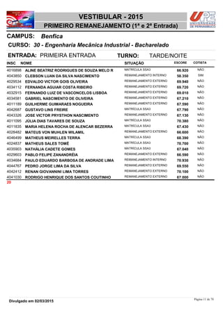 NOME
30 - Engenharia Mecânica Industrial - Bacharelado
VESTIBULAR - 2015
BenficaCAMPUS:
PRIMEIRO REMANEJAMENTO (1ª e 2ª Entrada)
INSC
CURSO:
SITUAÇÃO ESCORE COTISTA
ENTRADA: PRIMEIRA ENTRADA TURNO: TARDE/NOITE
ALINE BEATRIZ RODRIGUES DE SOUZA MELO R MATRÍCULA SSA34016898 66,920 NÃO
CLEBSON LUAN DA SILVA NASCIMENTO REMANEJAMENTO INTERNO4043850 58,350 SIM
EDVALDO VICTOR GOIS OLIVEIRA REMANEJAMENTO EXTERNO4029534 69,940 NÃO
FERNANDA AGUIAR COSTA RIBEIRO REMANEJAMENTO EXTERNO4034112 69,720 NÃO
FERNANDO LUIZ DE VASCONCELOS LISBOA REMANEJAMENTO EXTERNO4032915 69,010 NÃO
GABRIEL NASCIMENTO DE OLIVEIRA REMANEJAMENTO EXTERNO4034581 67,210 NÃO
GUILHERME GUIMARAES NOGUEIRA REMANEJAMENTO EXTERNO4011189 67,590 NÃO
GUSTAVO LINS FREIRE MATRÍCULA SSA34042687 67,790 NÃO
JOSE VICTOR PRYSTHON NASCIMENTO REMANEJAMENTO EXTERNO4043326 67,130 NÃO
JÚLIA DIAS TAVARES DE SOUZA MATRÍCULA SSA34011095 70,380 NÃO
MARIA HELENA ROCHA DE ALENCAR BEZERRA MATRÍCULA SSA34011835 67,430 NÃO
MATEUS VON MUHLEN WILAMIL REMANEJAMENTO EXTERNO4028482 66,600 NÃO
MATHEUS MEIRELLES TERRA MATRÍCULA SSA34046499 68,390 NÃO
MATHEUS SALES TOMÉ MATRÍCULA SSA34024837 70,700 NÃO
NATHÁLIA CADETE GOMES MATRÍCULA SSA34035903 67,040 NÃO
PABLO FELIPE ZANANDRÉIA REMANEJAMENTO EXTERNO4029603 66,590 NÃO
PAULO EDUARDO BARBOSA DE ANDRADE LIMA REMANEJAMENTO INTERNO4034684 70,930 NÃO
PEDRO JORGE LIMA DA SILVA REMANEJAMENTO EXTERNO4044767 69,550 NÃO
RENAN GIOVANNINI LIMA TORRES REMANEJAMENTO EXTERNO4042412 70,100 NÃO
RODRIGO HENRIQUE DOS SANTOS COUTINHO REMANEJAMENTO EXTERNO4041030 67,000 NÃO
20
Página 11 de 78
Divulgado em 02/03/2015
 